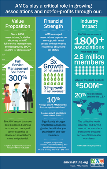 Infographic: AMCs play a critical role in the health and growth of associations